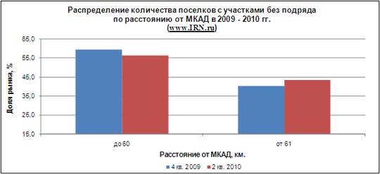 Распределение количества поселков с участками без подряда по расстоянию от МКАД в 2009-2010 годах