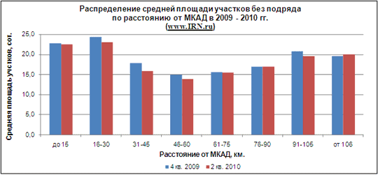 Распределение средней площади участков без подряда по расстоянию от МКАД в 2009-2010 годах