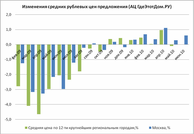 Динамика изменения рублевых цен предложения вторичного рынка на жилье в городах России в 2009-2010 году, %