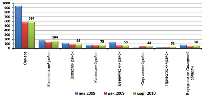 Динамика стоимости земельных участков под ИЖС по Самарской области (тыс.руб./сотка) - 2009-2010 годы