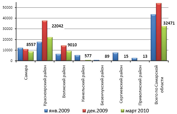 Предложение земельных участков по Самарской области (в сотках) - 2009-2010 годы